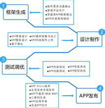 廣州app軟件開發 如何挑選靠譜合作公司與優化銷售流程